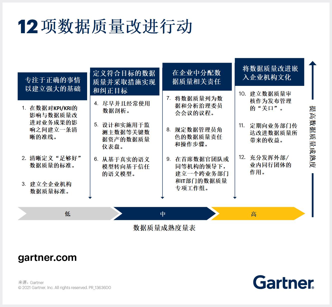 Gartner简儁芬：如何改进您的数据质量