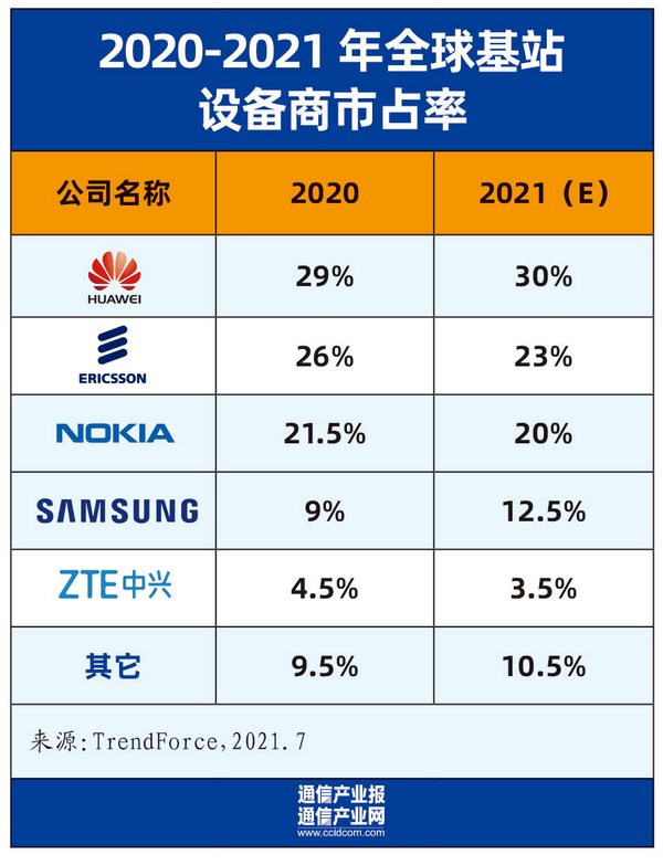 最新：全球基站设备市场份额排名