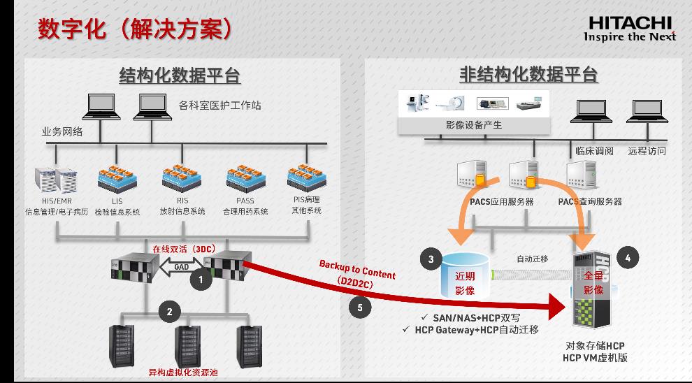 从数据利用和策略制定解读医院信息化三大发展阶段