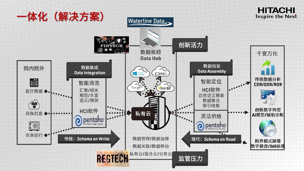 从数据利用和策略制定解读医院信息化三大发展阶段