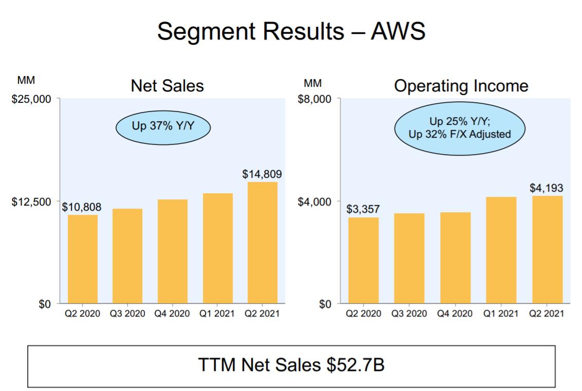 亚马逊公布2021年第二季度财务业绩
