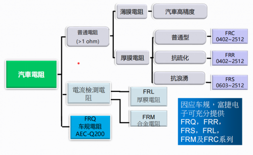 汽车电阻市场机遇显现，富捷电子凭何崭露头角？