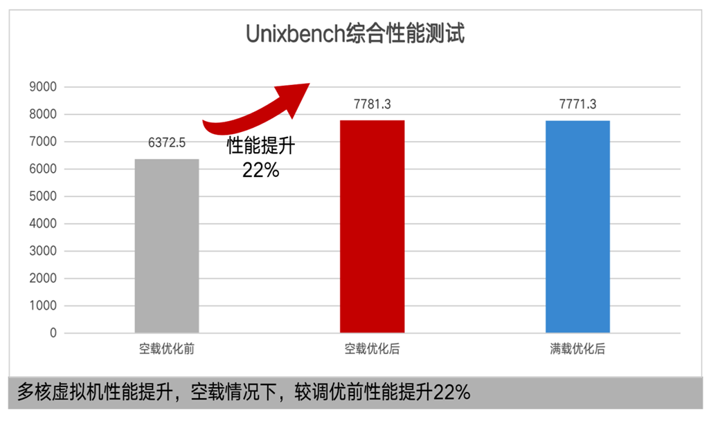 品高云操作系统V9.0获华为鲲鹏Validated认证