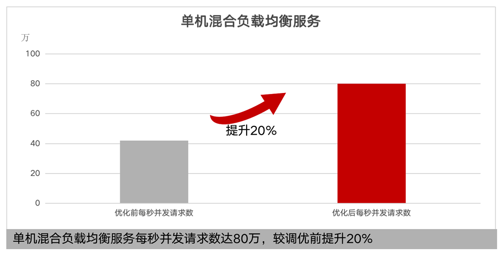 品高云操作系统V9.0获华为鲲鹏Validated认证