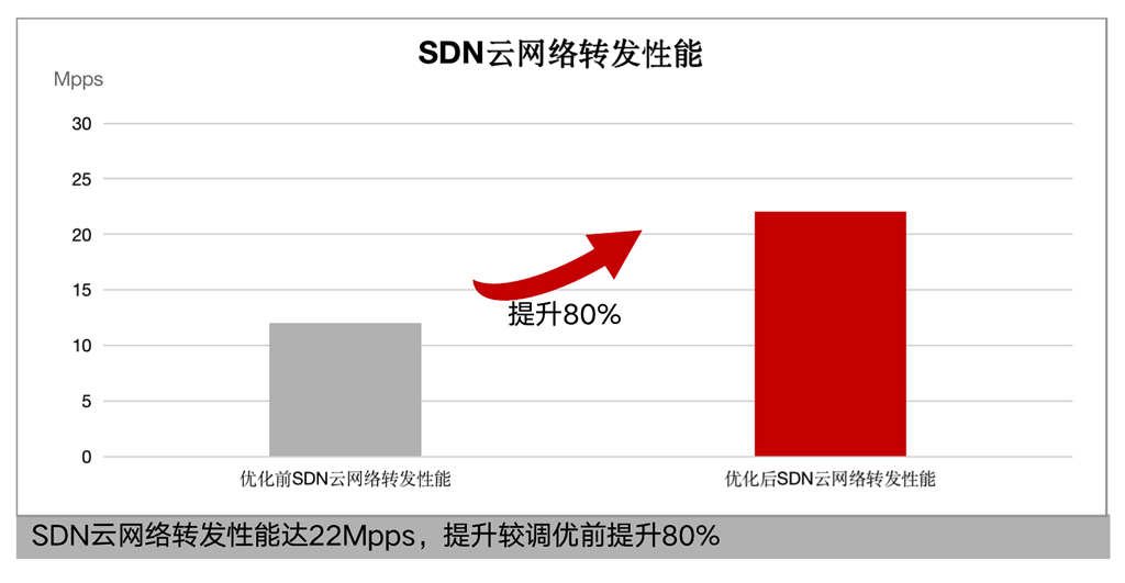 品高云操作系统V9.0获华为鲲鹏Validated认证