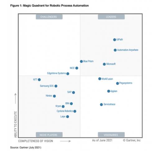 UiPath荣获《Gartner 2021年机器人流程自动化魔力象限报告》领导者称号