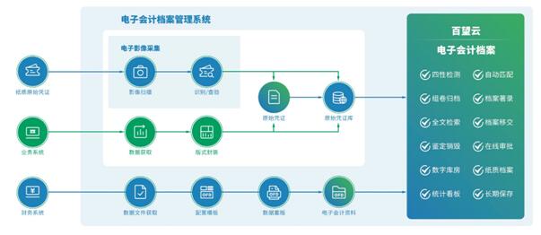 电子会计档案时代一触即发，企业如何精准实现智数化弯道超车？