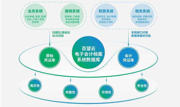 电子会计档案时代一触即发，企业如何精准实现智数化弯道超车？