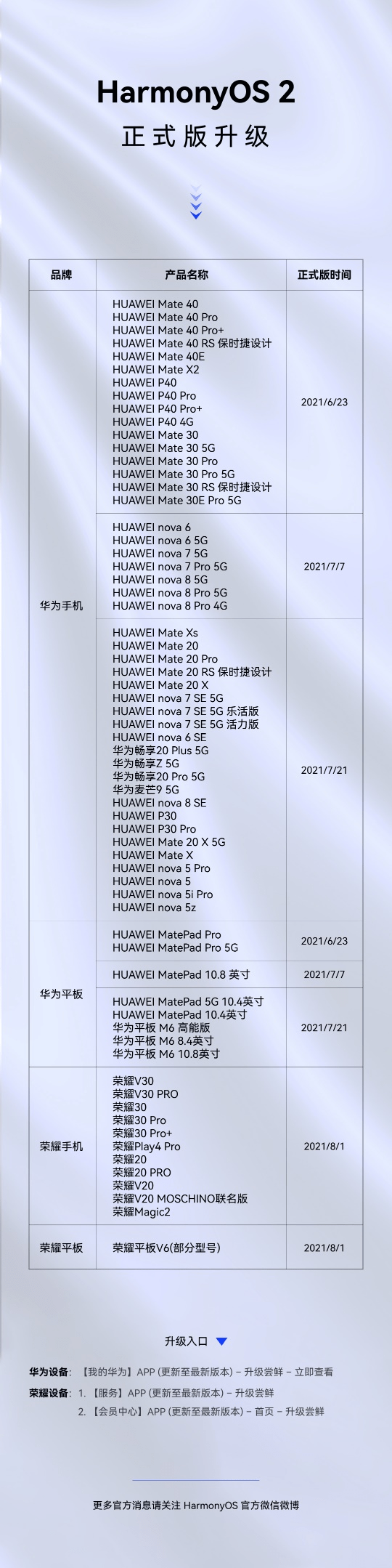 HarmonyOS 2升级服务已覆盖94款机型，其中65款机型可升级正式版本