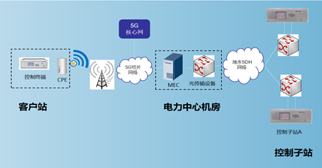 5G扬帆深度报道之八： 5G助力电网，实现能源产业高质量发展