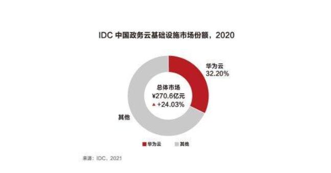 IDC发布政务云相关市场报告：华为云、浪潮云双双拔得头筹