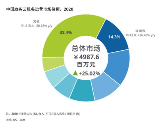 IDC发布政务云相关市场报告：华为云、浪潮云双双拔得头筹