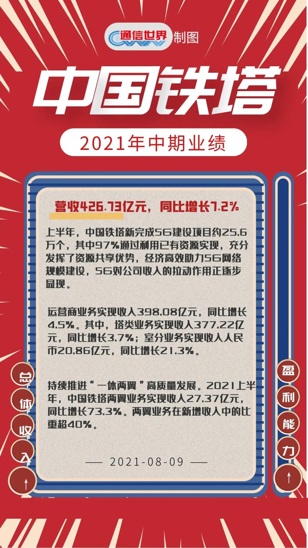 中国铁塔上半年营收426.73亿元，同比增长7.2%