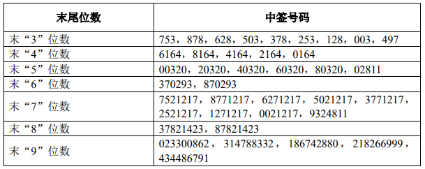 中国电信公布首次发行配售及中签结果：华为等20家企业成为战略投资者