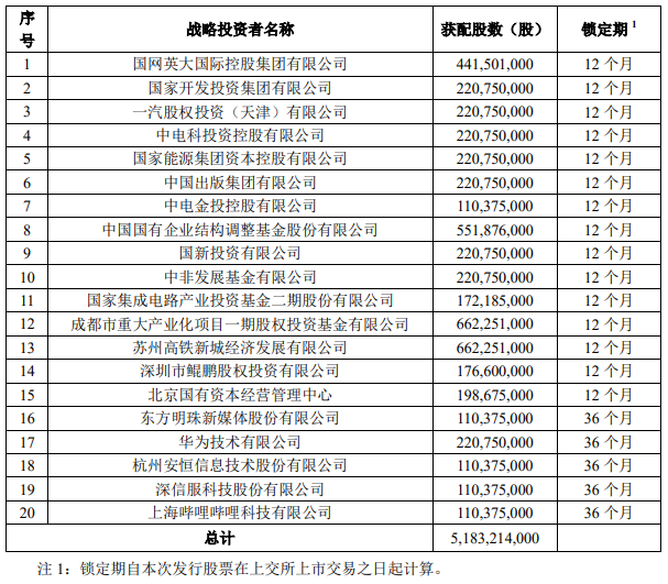 中国电信公布首次发行配售及中签结果：华为等20家企业成为战略投资者