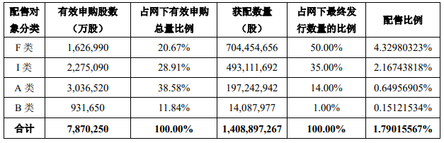 中国电信公布首次发行配售及中签结果：华为等20家企业成为战略投资者