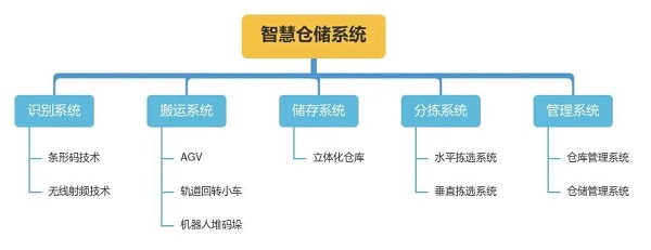 芯讯通5G+智慧物流 提升行业自动化水平