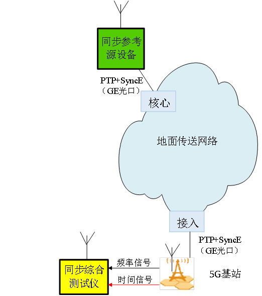 基于北斗和1588v2的5G基站时间同步应用探讨