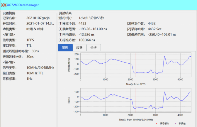 基于北斗和1588v2的5G基站时间同步应用探讨