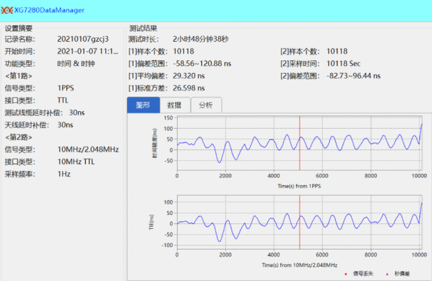 基于北斗和1588v2的5G基站时间同步应用探讨