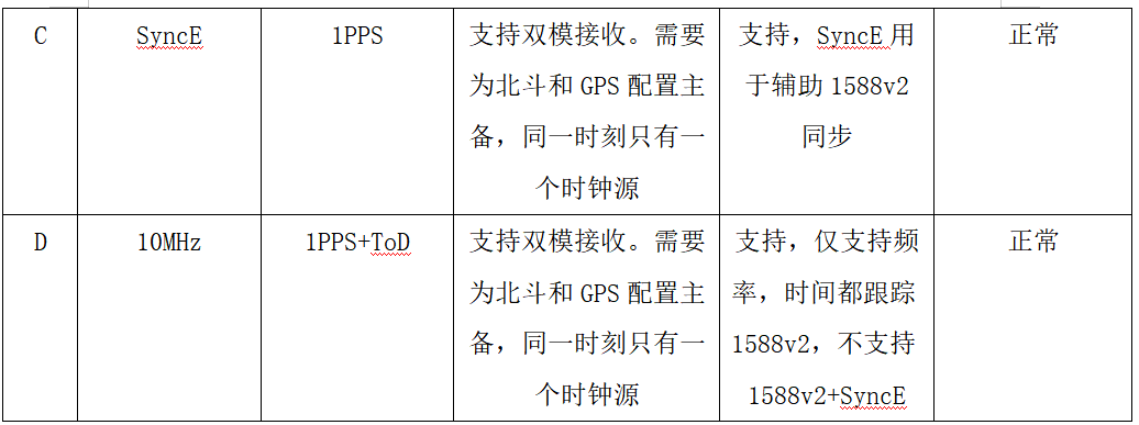 基于北斗和1588v2的5G基站时间同步应用探讨