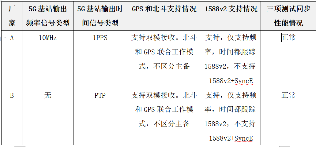 基于北斗和1588v2的5G基站时间同步应用探讨