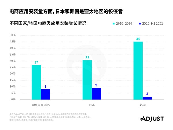 Adjust《2021年应用趋势报告：聚焦亚太》火热出炉