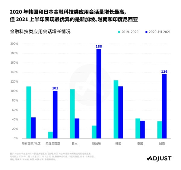 Adjust《2021年应用趋势报告：聚焦亚太》火热出炉