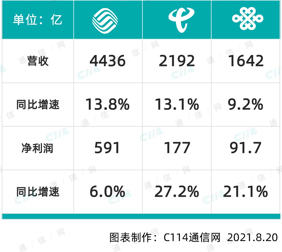 三大运营商2021上半年业绩集体“回春”：5G拉动价值回归 新兴业务收入增势突出