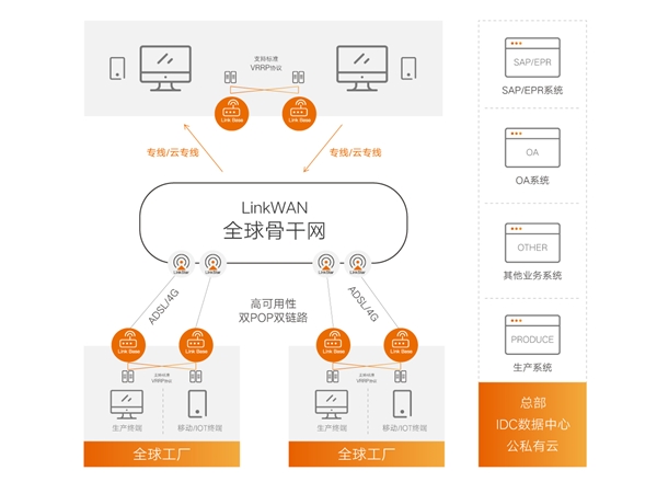 网银互联SDWAN助力制造企业全球办公应用SaaS加速