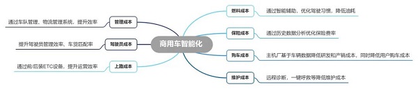 芯讯通5G模组赋能智能重卡 推动车联网建设