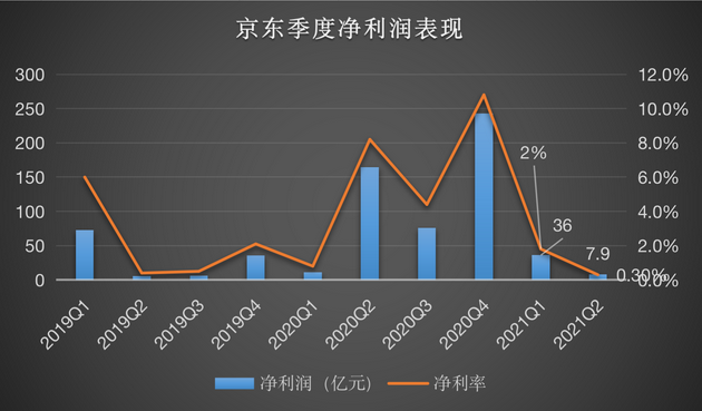 京东财报解读：投入加大致利润率下滑 强化新型实体企业定位