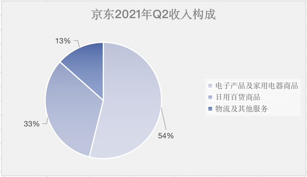 京东财报解读：投入加大致利润率下滑 强化新型实体企业定位