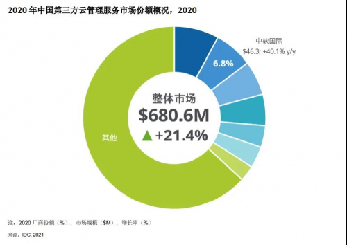 第三方云管理服务市场稳步增长 中软国际增速最快跃居第二