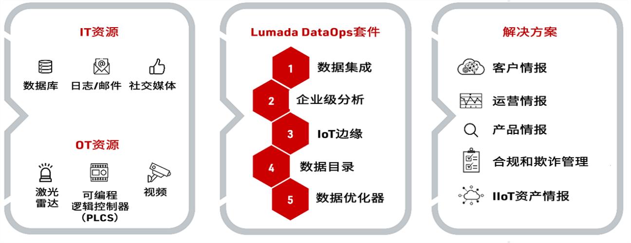  Hitachi Vantara发布全新智能DataOps软件套件，助力企业更快获得更优质数据