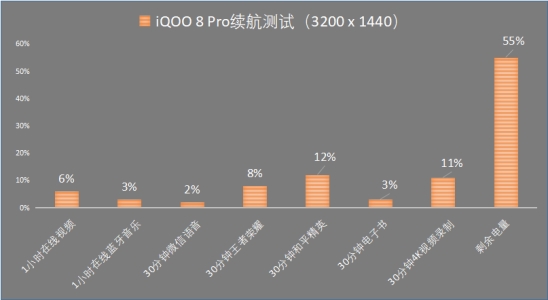 既要2K+120Hz，又要续航一整天，iQOO 8 Pro是如何做到的？