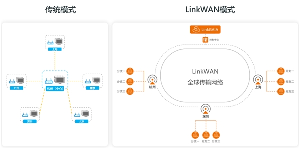 网银互联LinkWAN新版本发布，以SDWAN助力企业全球组网