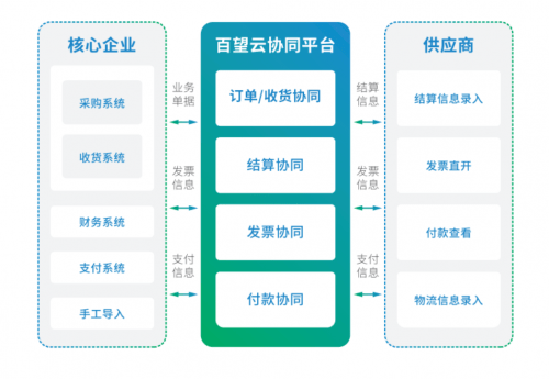 破解“牛鞭效应” 百望云供应链协同驱动企业数字化升级