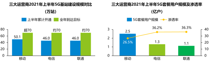 数字化转型路径思考 ——三大运营商2021半年财报解读