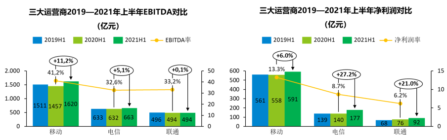 数字化转型路径思考 ——三大运营商2021半年财报解读