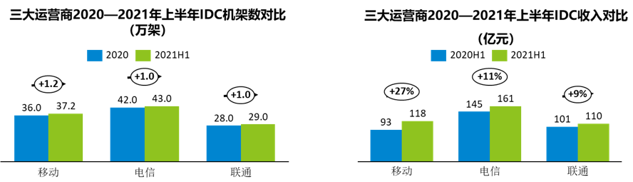 数字化转型路径思考 ——三大运营商2021半年财报解读