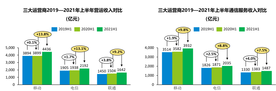 数字化转型路径思考 ——三大运营商2021半年财报解读