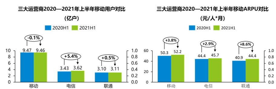 数字化转型路径思考 ——三大运营商2021半年财报解读