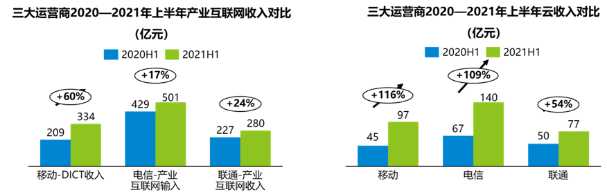 数字化转型路径思考 ——三大运营商2021半年财报解读