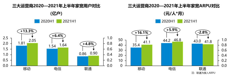 数字化转型路径思考 ——三大运营商2021半年财报解读