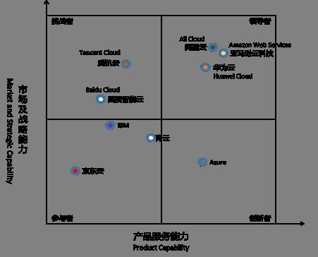 研究报告显示2020年亚马逊云科技在中国数据湖领域名列前茅