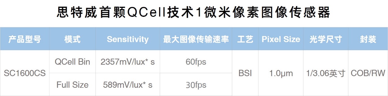  思特威首次推出基于QCell技术和1微米像素单元的16MP图像传感器