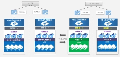 电信行业首次！统信UOS在浙江移动核心系统投产