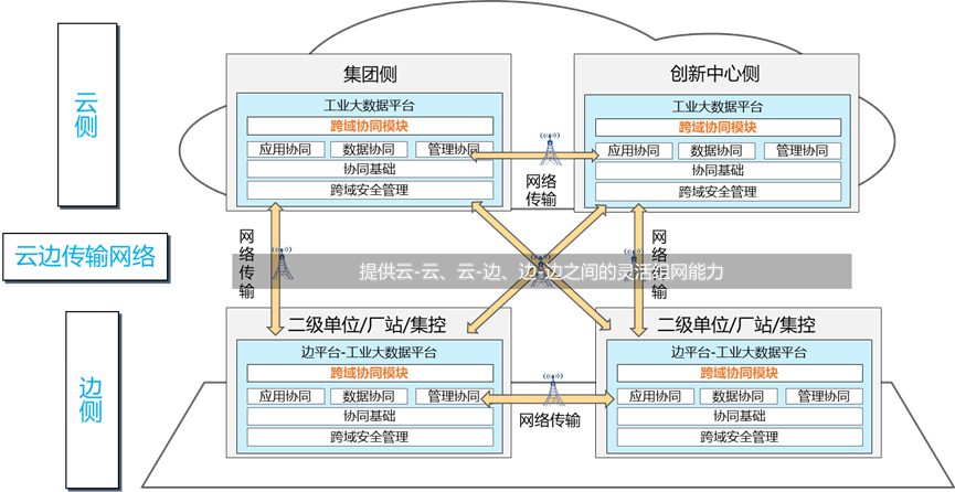 国家电投张成刚：云边协同工业大数据平台加速集团数字化转型