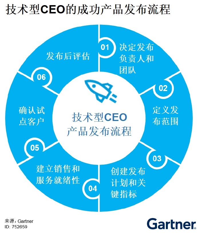 技术型CEO产品发布概述